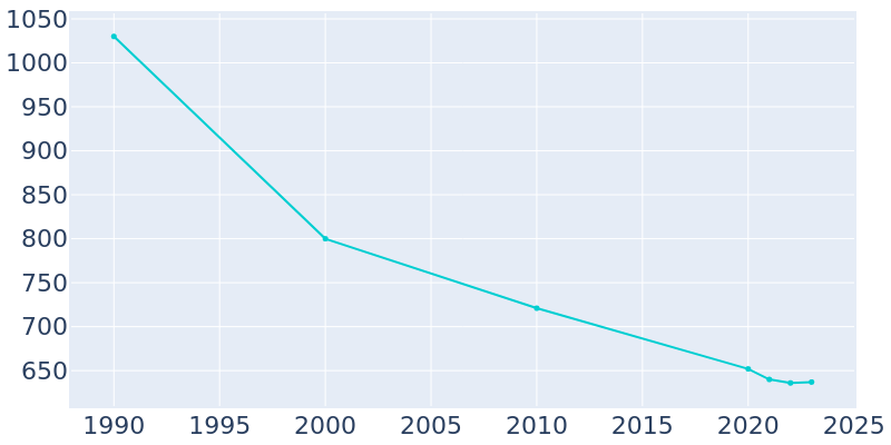 Population Graph For Mott, 1990 - 2022