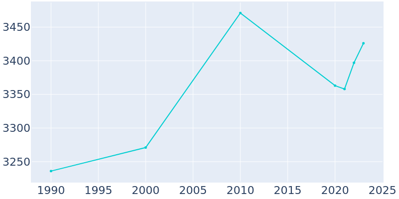 Population Graph For Moulton, 1990 - 2022