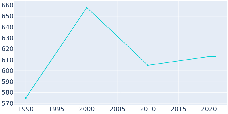 Population Graph For Moulton, 1990 - 2022