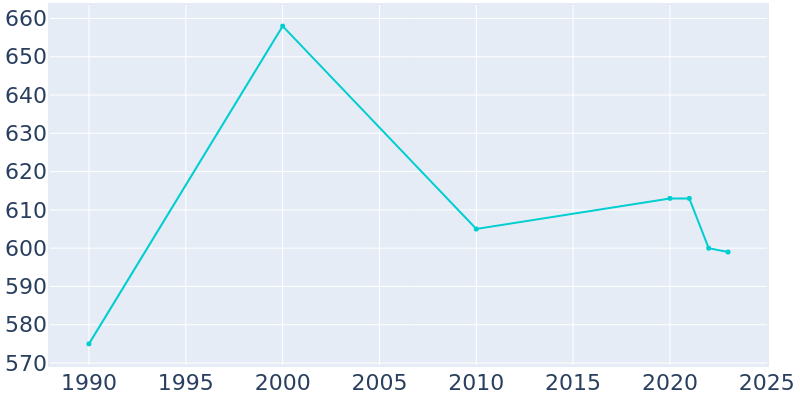 Population Graph For Moulton, 1990 - 2022