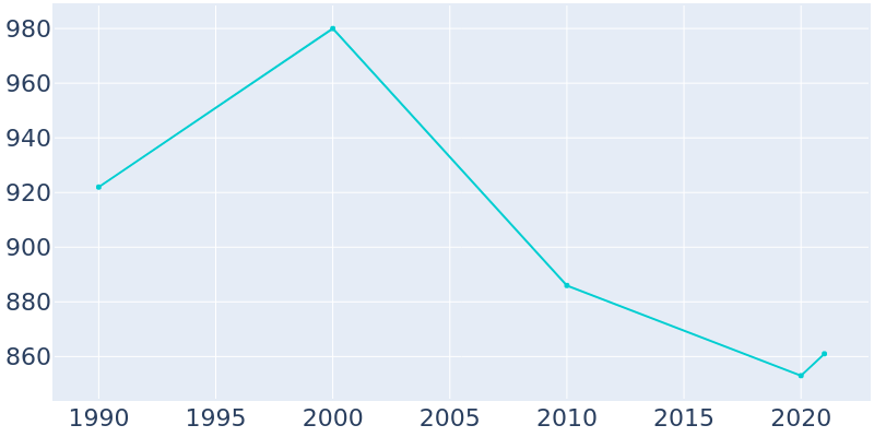 Population Graph For Moulton, 1990 - 2022