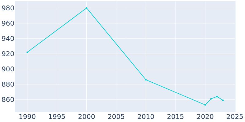 Population Graph For Moulton, 1990 - 2022