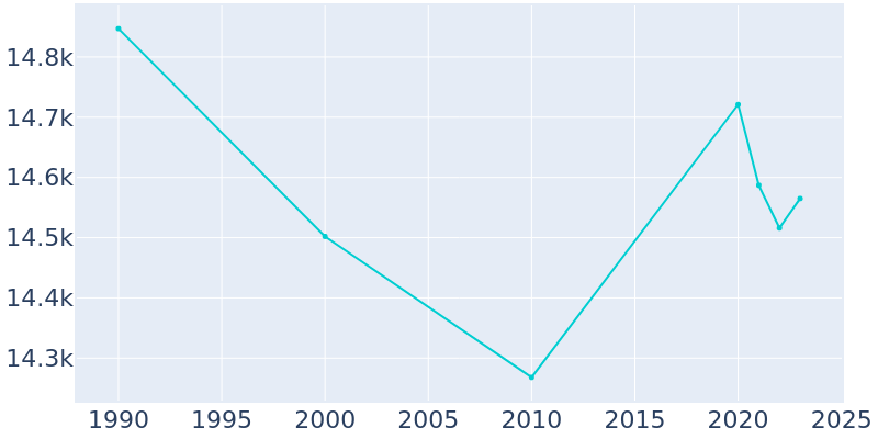 Population Graph For Moultrie, 1990 - 2022