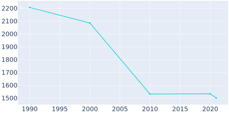 Population Graph For Mound Bayou, 1990 - 2022