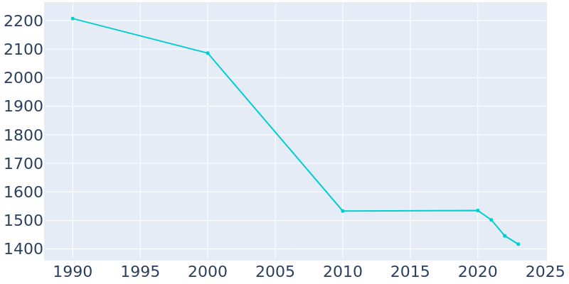 Population Graph For Mound Bayou, 1990 - 2022