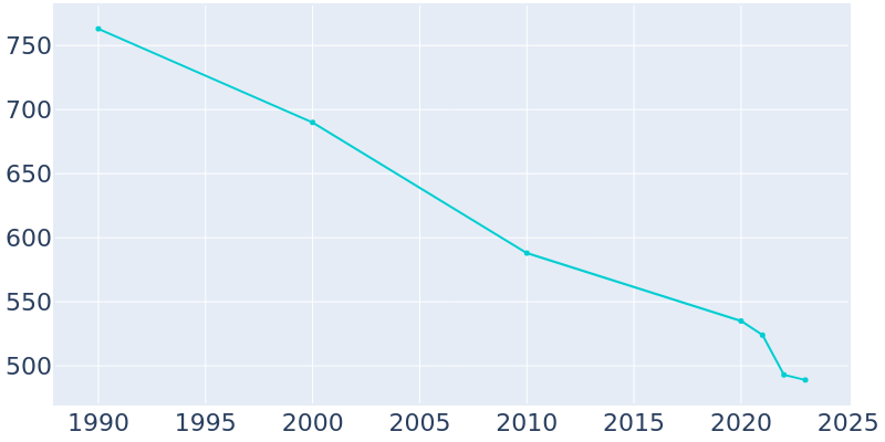 Population Graph For Mound City, 1990 - 2022