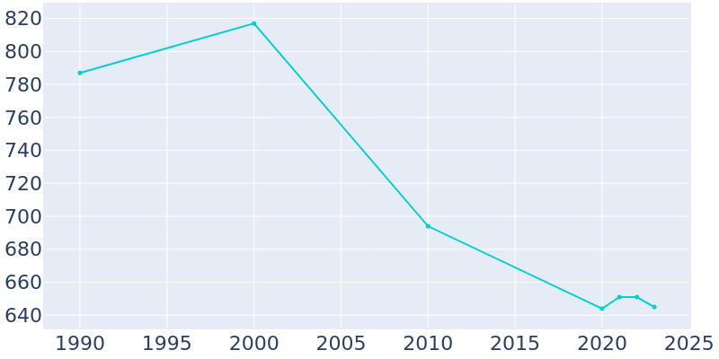 Population Graph For Mound City, 1990 - 2022