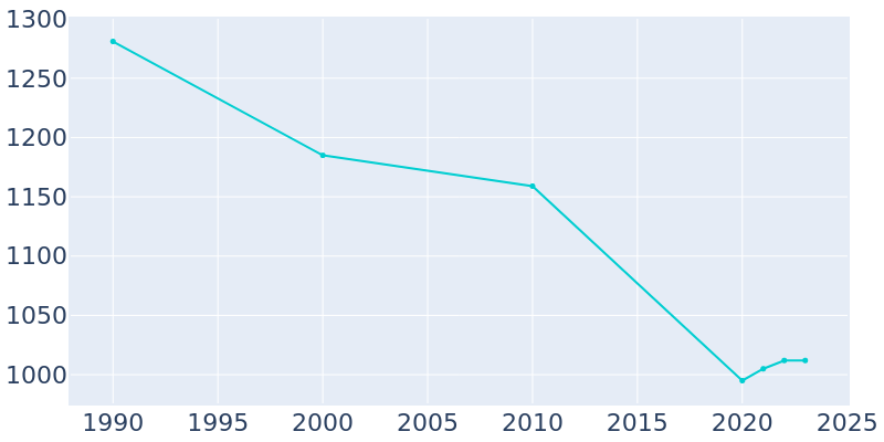 Population Graph For Mound City, 1990 - 2022