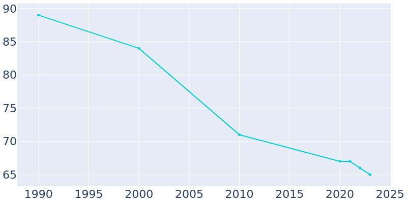 Population Graph For Mound City, 1990 - 2022