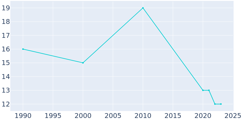 Population Graph For Mound, 1990 - 2022