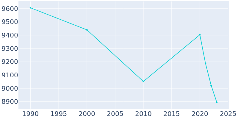 Population Graph For Mound, 1990 - 2022