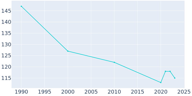 Population Graph For Mound Station, 1990 - 2022