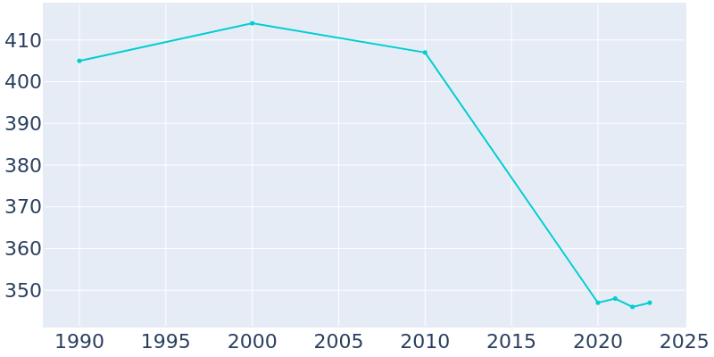 Population Graph For Mound Valley, 1990 - 2022