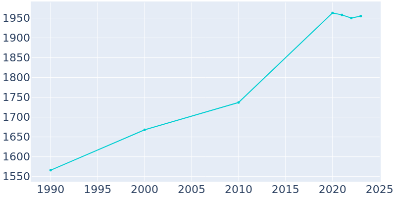 Population Graph For Moundridge, 1990 - 2022