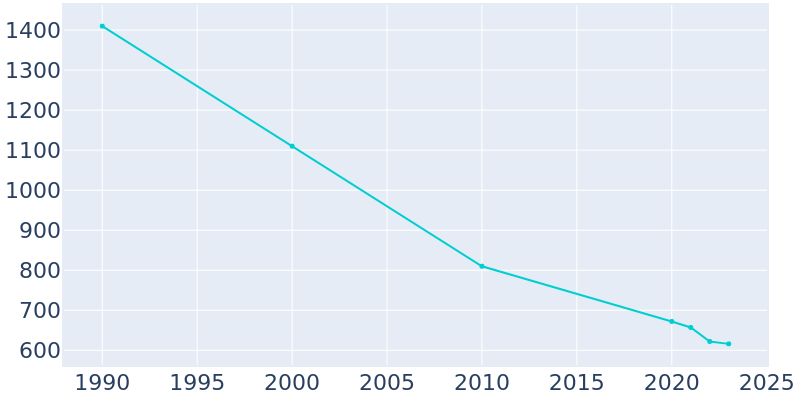 Population Graph For Mounds, 1990 - 2022