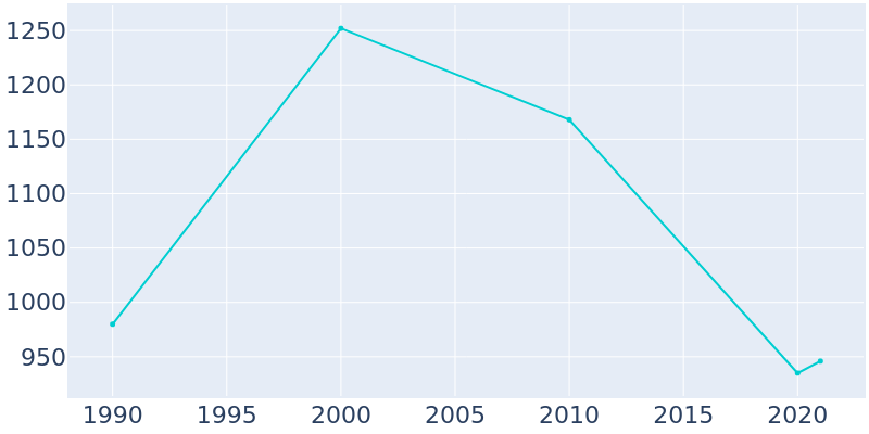 Population Graph For Mounds, 1990 - 2022