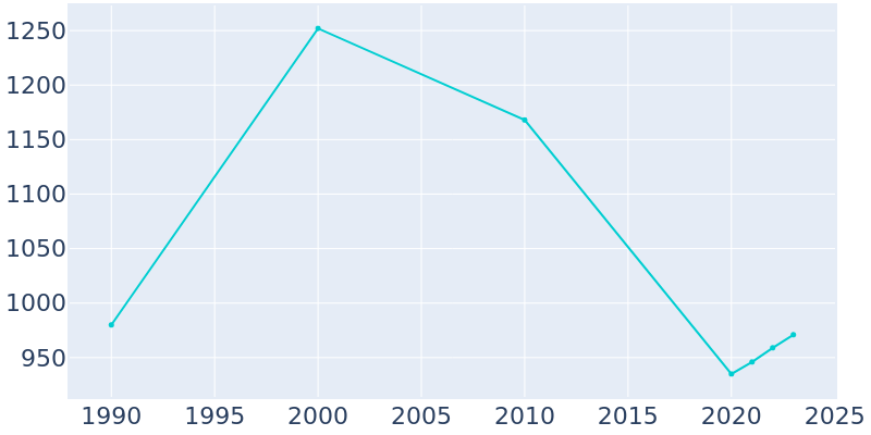 Population Graph For Mounds, 1990 - 2022