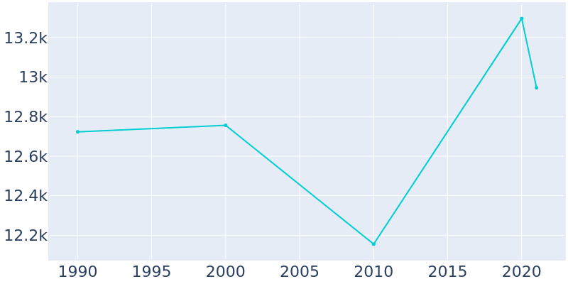 Population Graph For Mounds View, 1990 - 2022