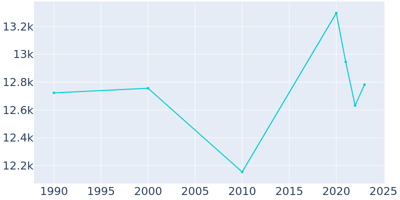 Population Graph For Mounds View, 1990 - 2022