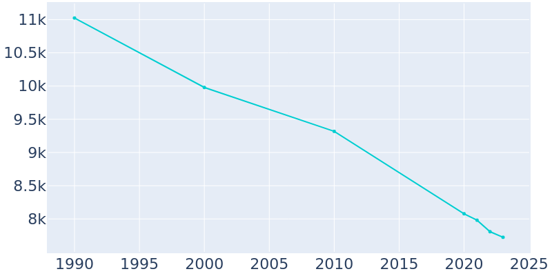 Population Graph For Moundsville, 1990 - 2022