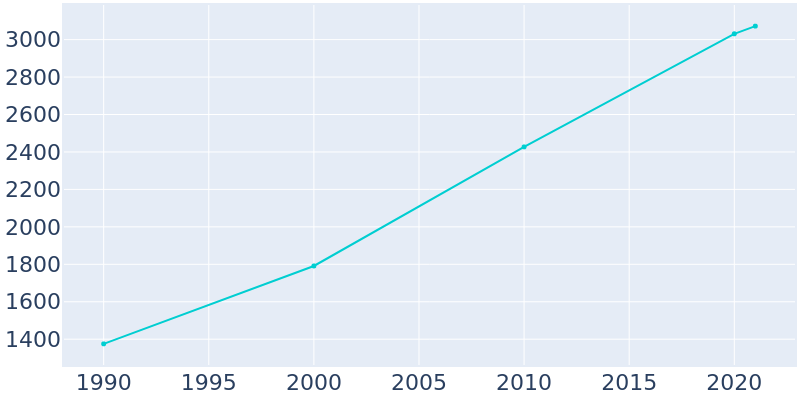 Population Graph For Moundville, 1990 - 2022