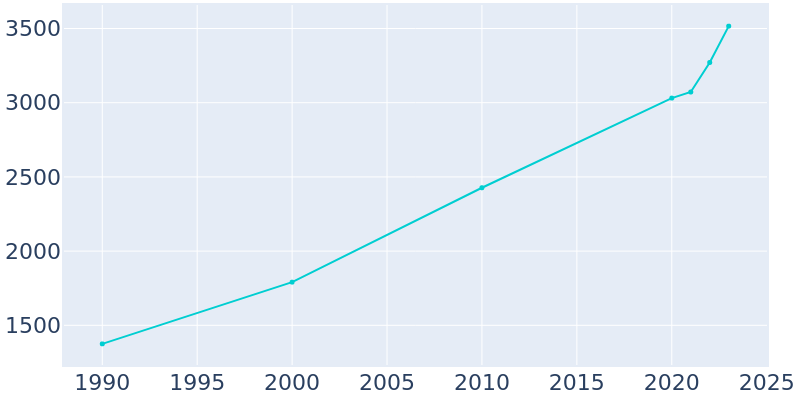 Population Graph For Moundville, 1990 - 2022