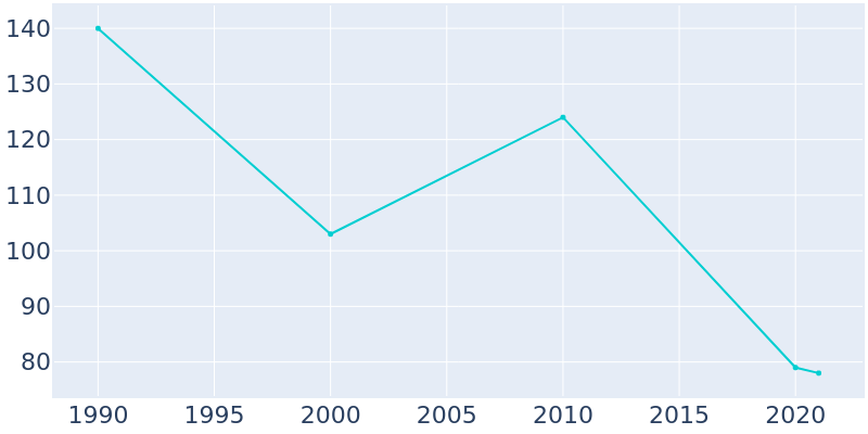 Population Graph For Moundville, 1990 - 2022