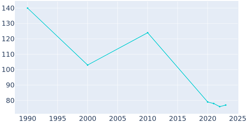 Population Graph For Moundville, 1990 - 2022