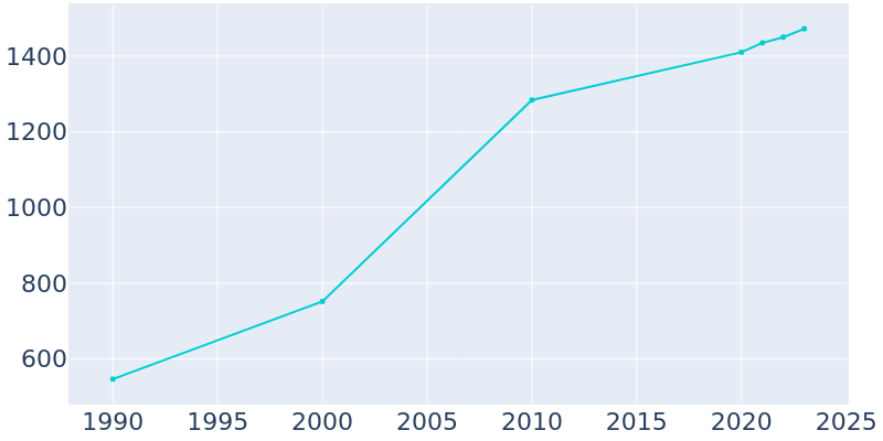 Population Graph For Mount Airy, 1990 - 2022