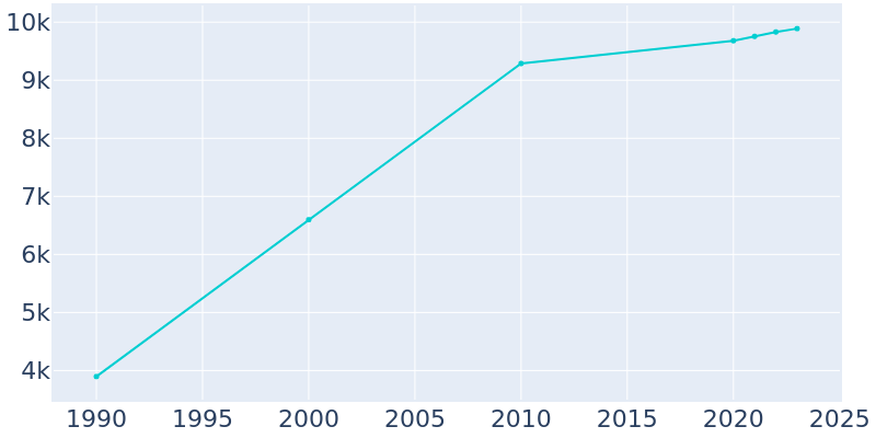 Population Graph For Mount Airy, 1990 - 2022