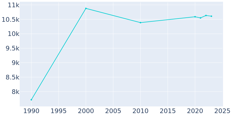 Population Graph For Mount Airy, 1990 - 2022