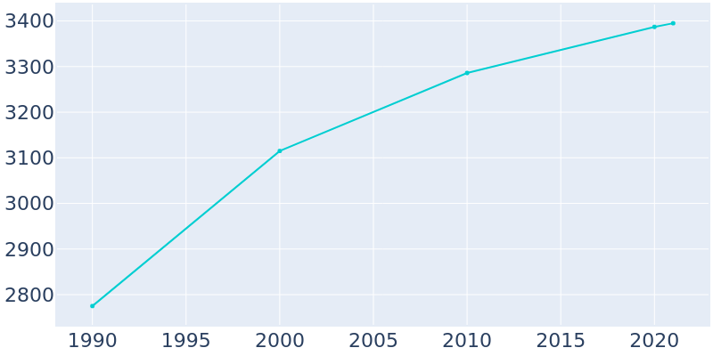 Population Graph For Mount Angel, 1990 - 2022