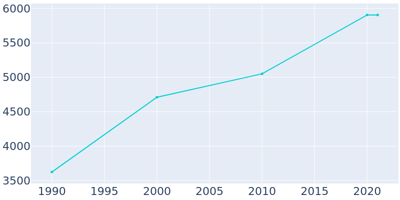 Population Graph For Mount Arlington, 1990 - 2022