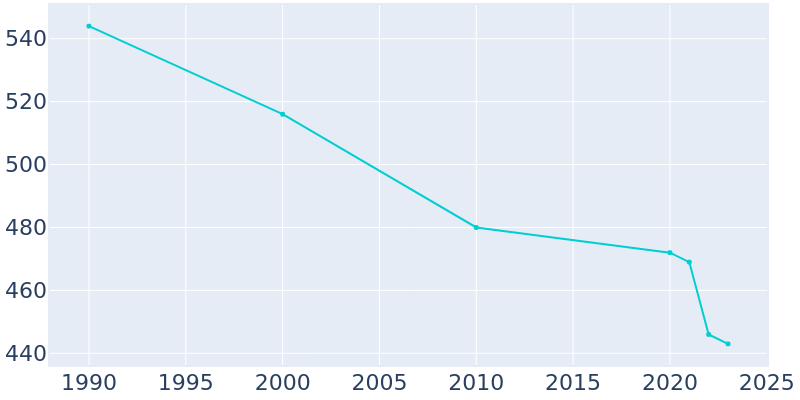 Population Graph For Mount Auburn, 1990 - 2022