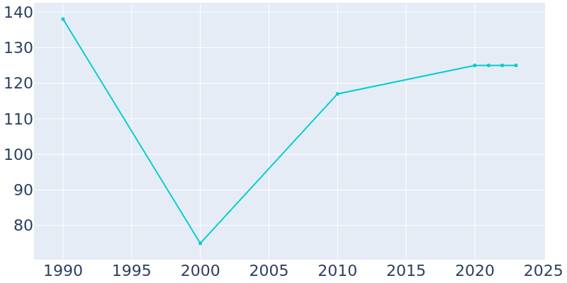 Population Graph For Mount Auburn, 1990 - 2022