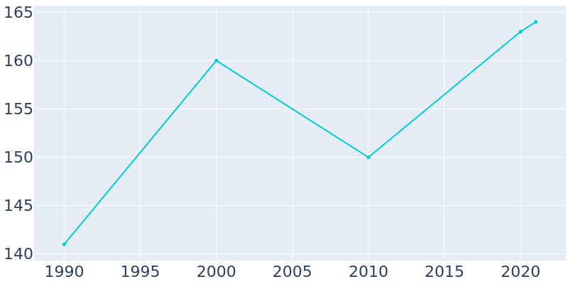Population Graph For Mount Auburn, 1990 - 2022