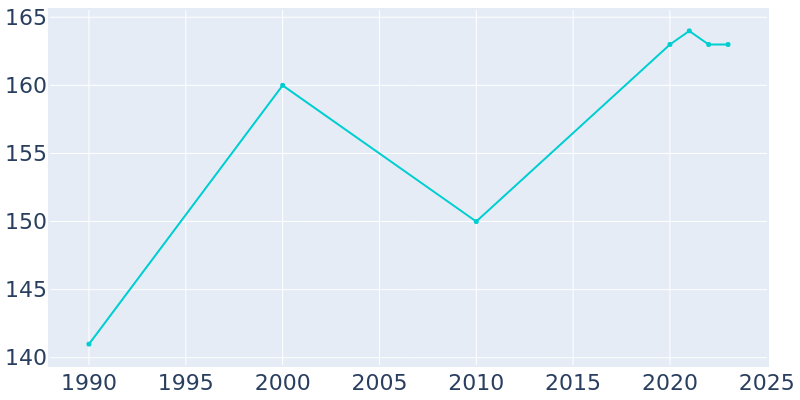 Population Graph For Mount Auburn, 1990 - 2022