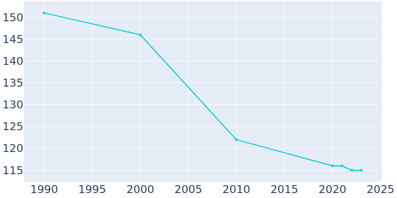 Population Graph For Mount Ayr, 1990 - 2022