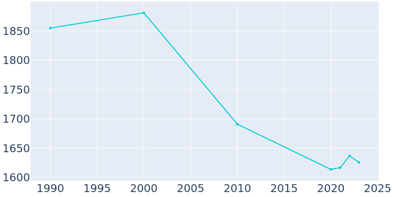 Population Graph For Mount Ayr, 1990 - 2022