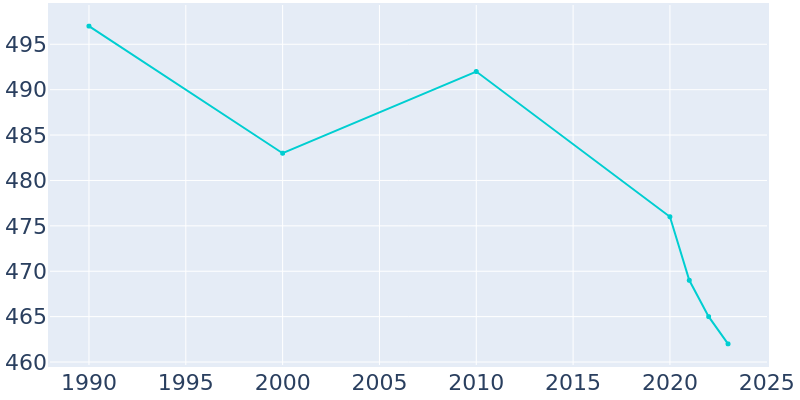 Population Graph For Mount Blanchard, 1990 - 2022