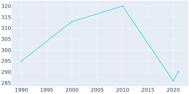 Population Graph For Mount Calm, 1990 - 2022