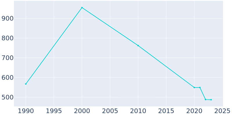 Population Graph For Mount Calvary, 1990 - 2022