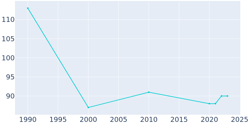 Population Graph For Mount Carbon, 1990 - 2022