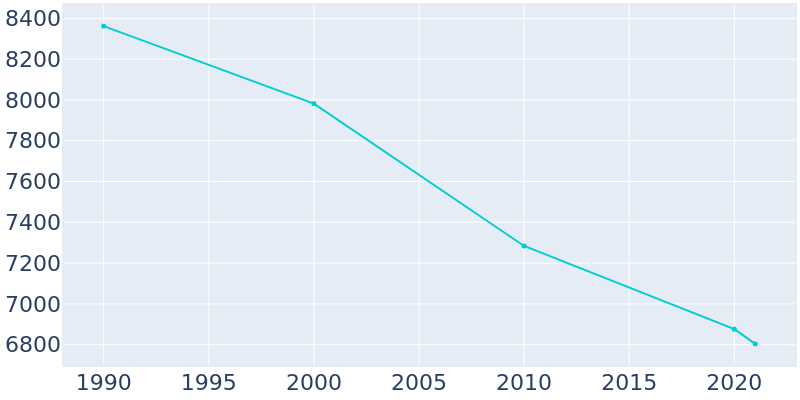 Population Graph For Mount Carmel, 1990 - 2022