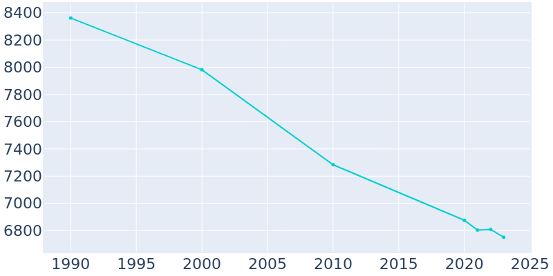 Population Graph For Mount Carmel, 1990 - 2022