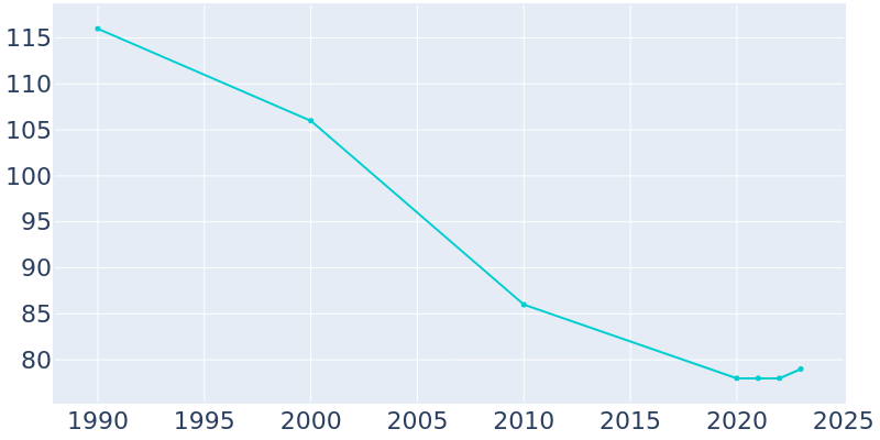 Population Graph For Mount Carmel, 1990 - 2022