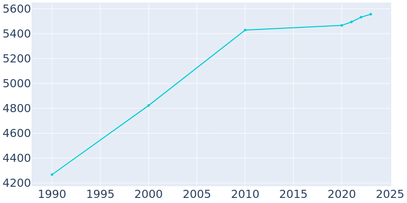 Population Graph For Mount Carmel, 1990 - 2022