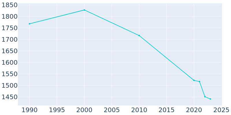 Population Graph For Mount Carroll, 1990 - 2022