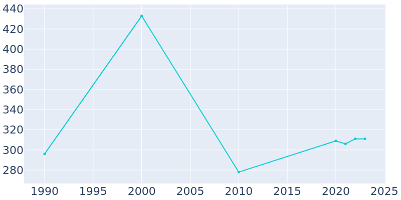 Population Graph For Mount Clare, 1990 - 2022