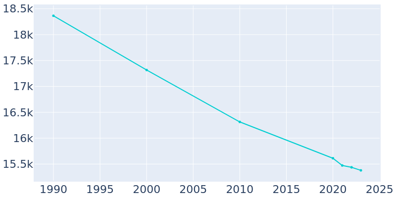 Population Graph For Mount Clemens, 1990 - 2022